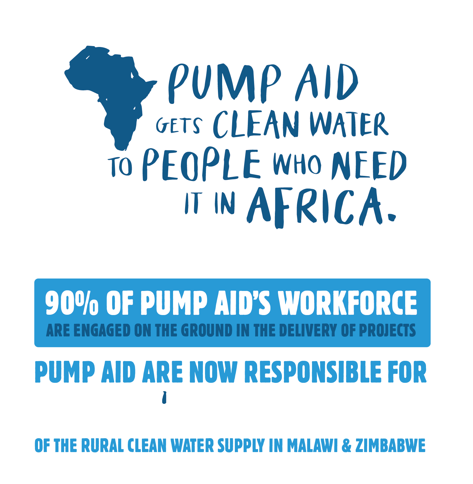 Pump Aid gets clean water to people who need it in Africa. 90% of Pump Aid's workforce are engaged on the ground in the delivery of projects. Pump Aid are now responsible for suppyling over 10% of the rural clean water supply in Malawi & Zimbabwe.